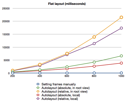 auto layout graph